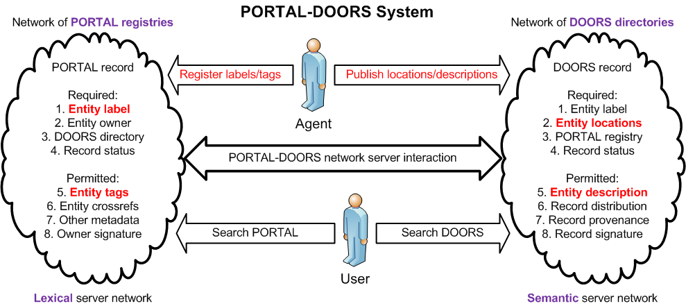 PORTAL-DOORS System Data Records